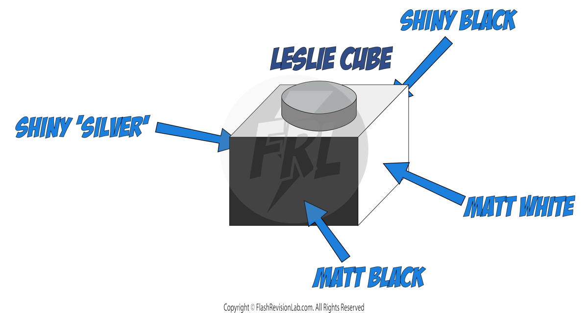 Leslie Cube